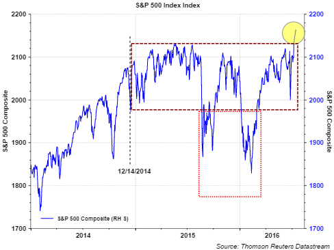 S&P 500 Index