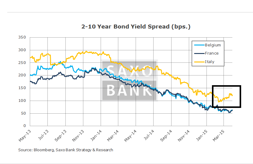 Bond-Yield Spreads