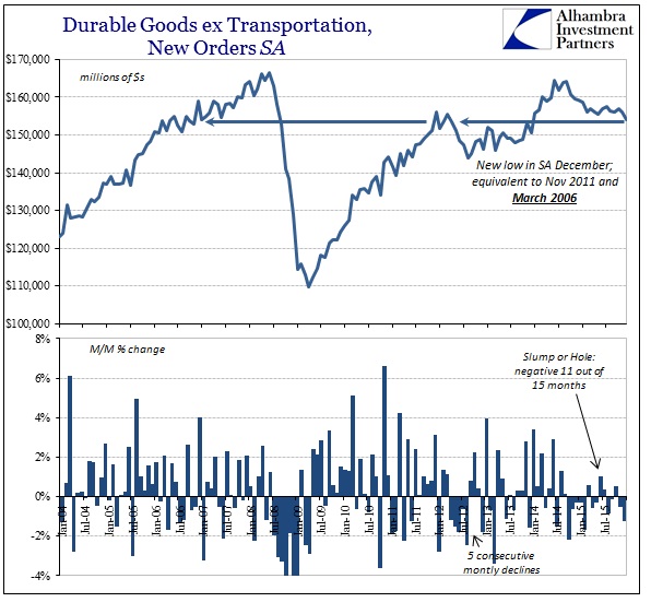 Durable Goods: New Orders SA