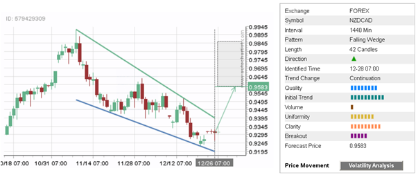 NZD/CAD 42 Candles