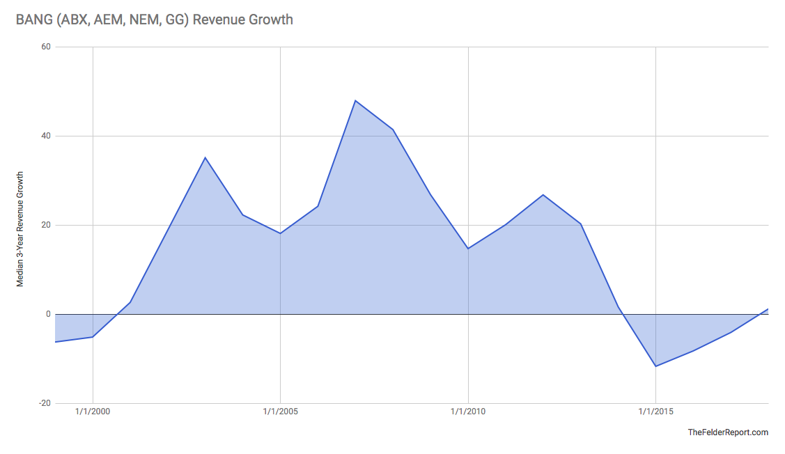 BANG Revenue Growth