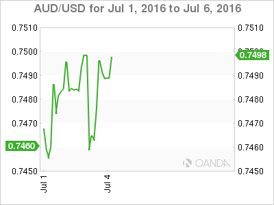 AUD/USD Chart