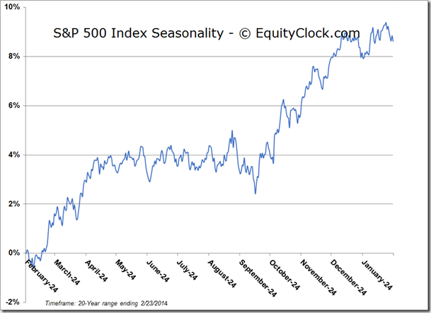 S&P Seasonality Chart