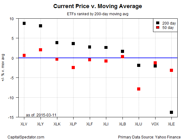 ETF Current Price Vs. Moving Average Chart