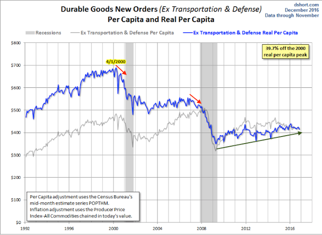 Durable Goods New Orders 1992-2017