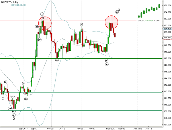 GBPJPY 1 Day Chart