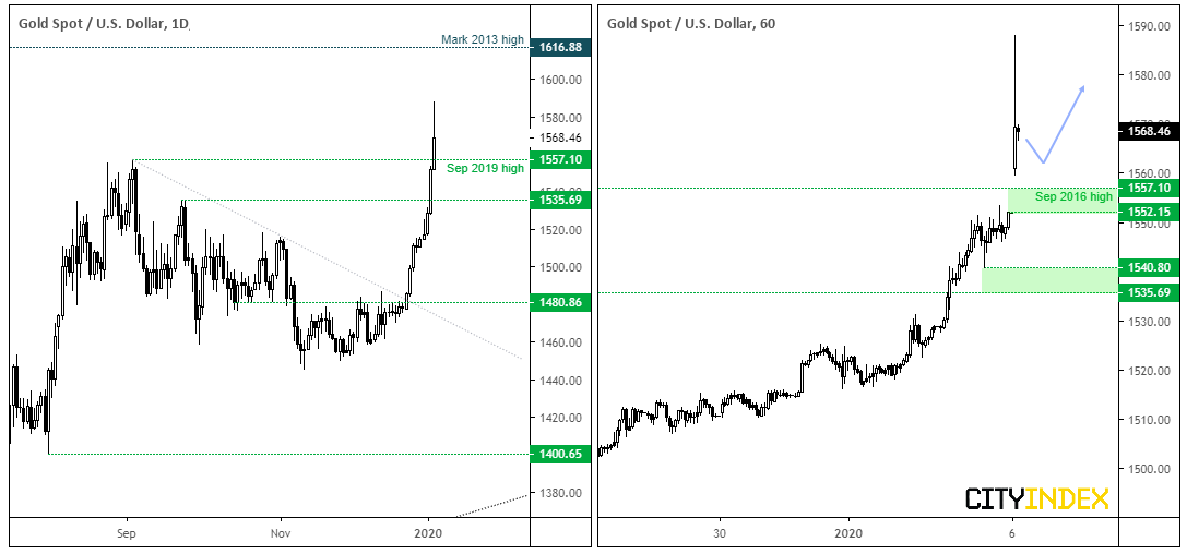 XAU/USD Daily Chart