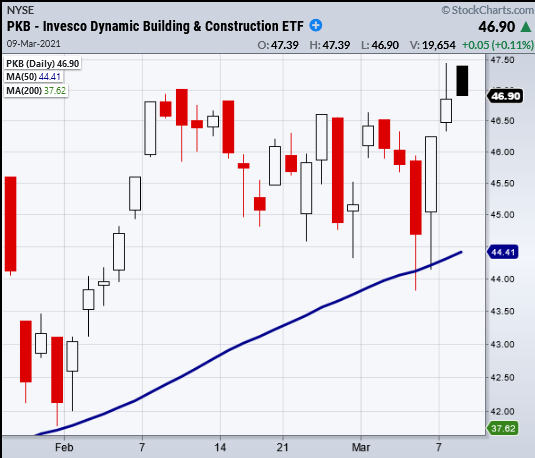 PKB Daily Chart