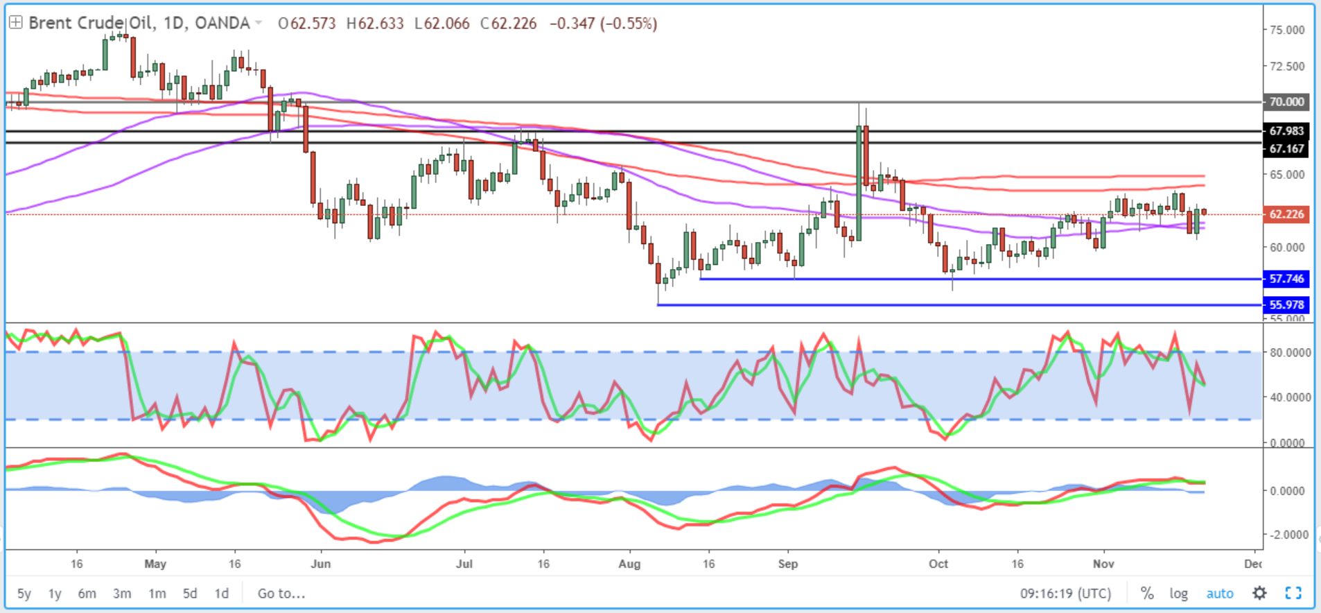 Brent Daily Chart