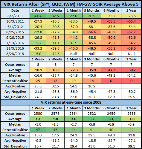 VIX returns after FM-GW SOIR tops 5