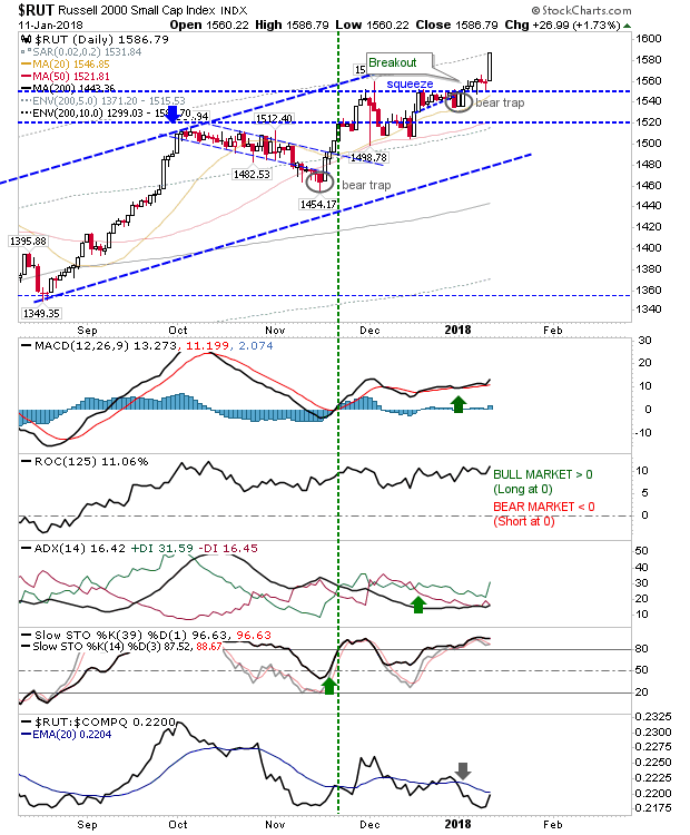 RUT Daily Chart