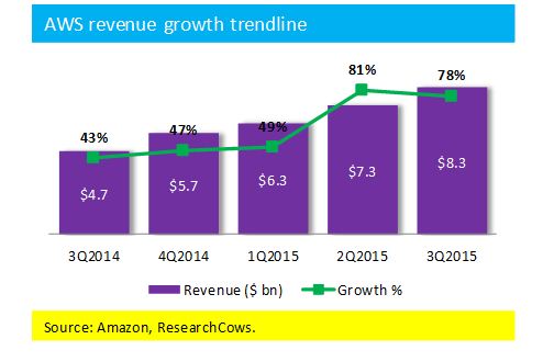 More growth ahead for AWS