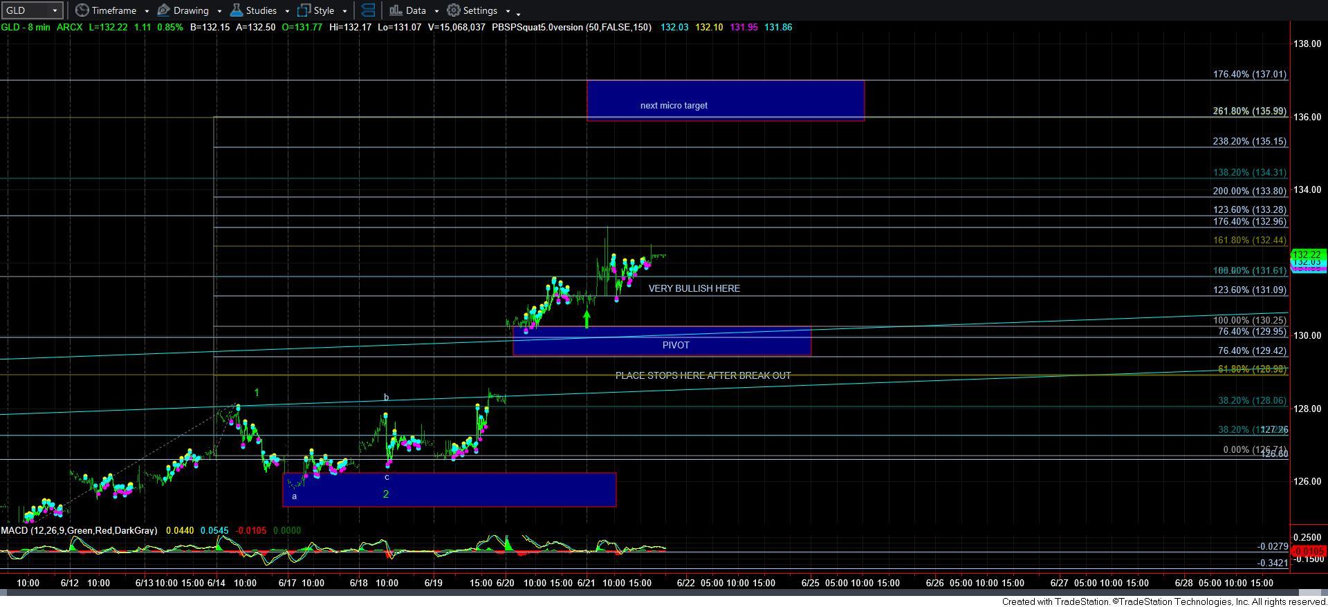 Gold 8 Min Chart