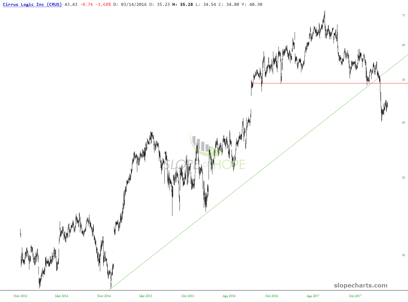 CRUS Chart