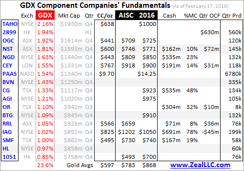 GDX Component Companies' Fundamentals