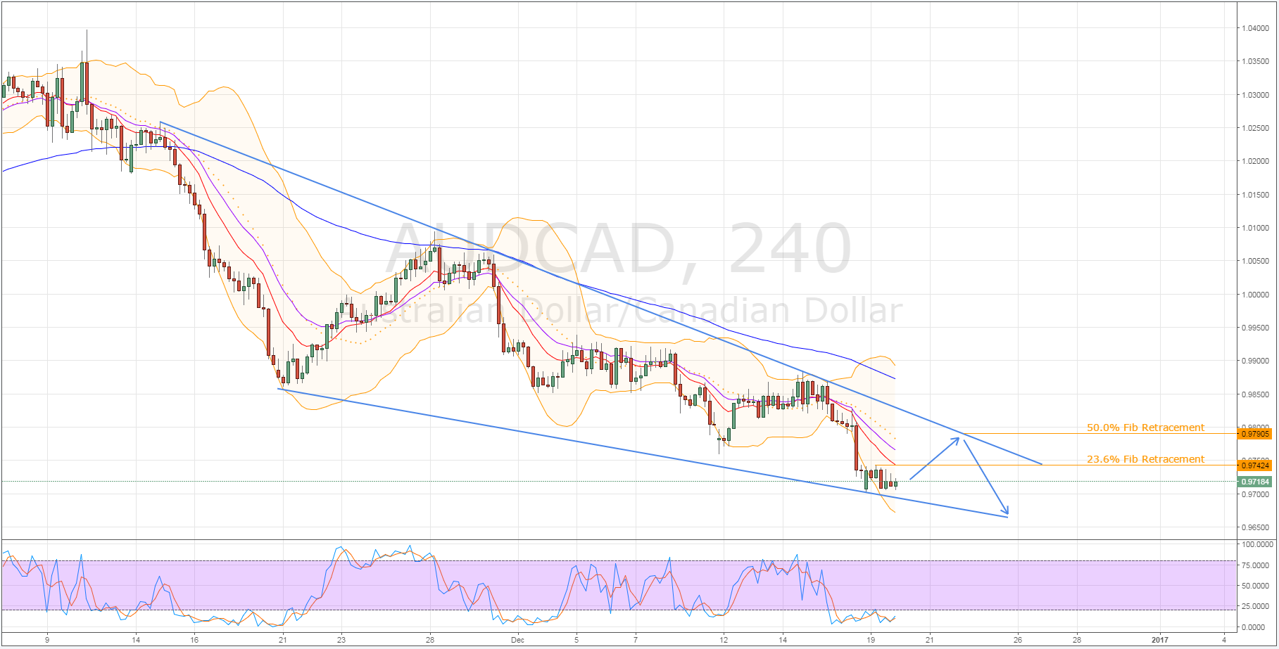 AUD/CAD 240 Minute Chart