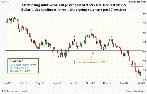 US dollar index, daily