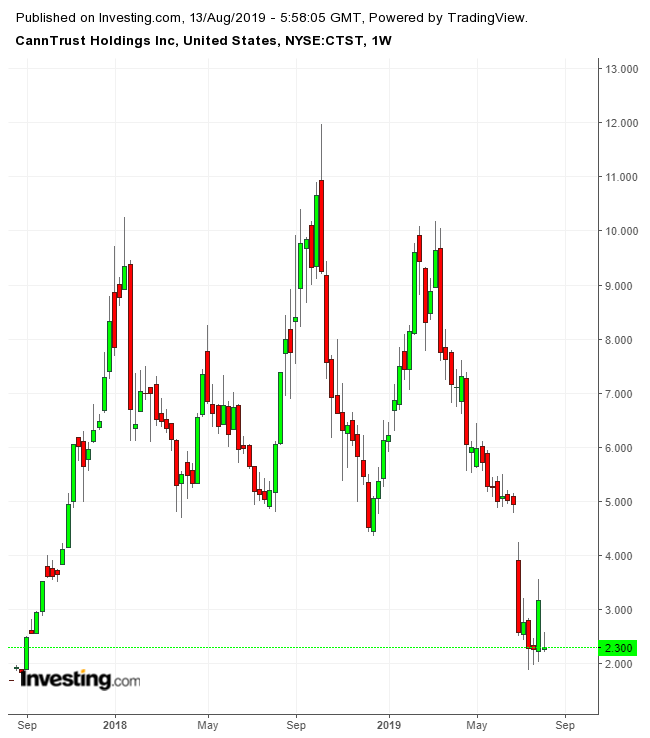 CannTrust Holdings Weekly Chart