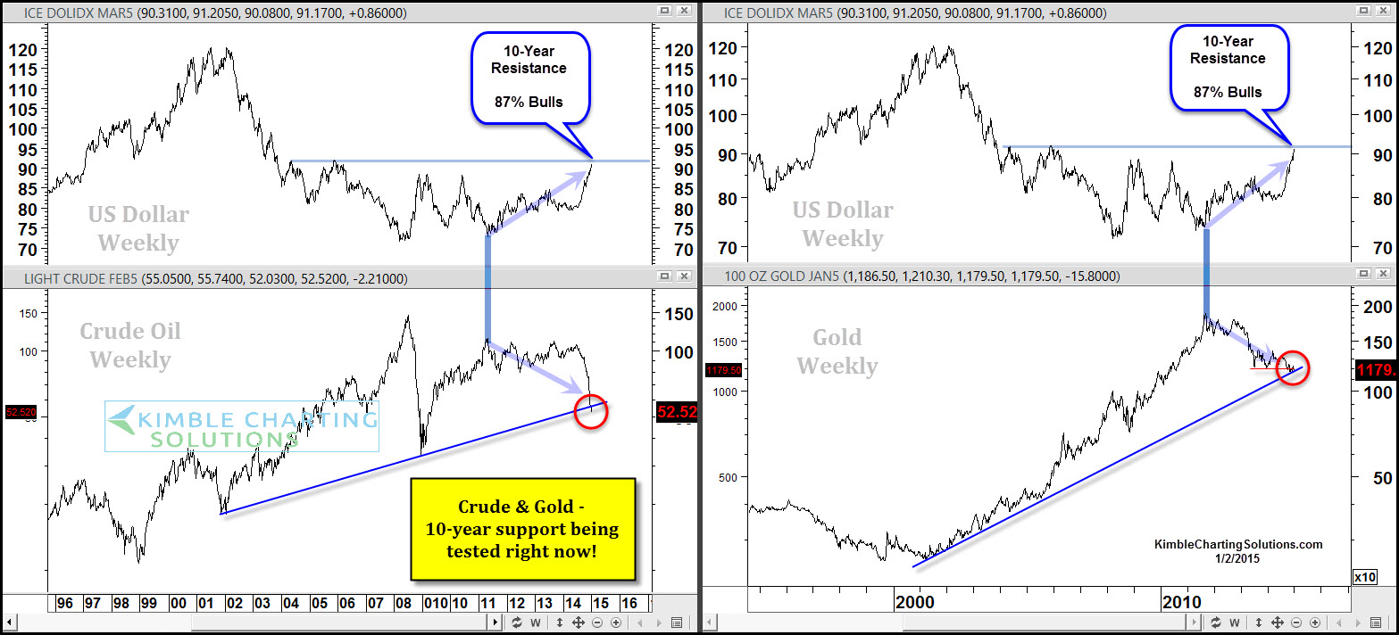 The USD, Crude And Gold