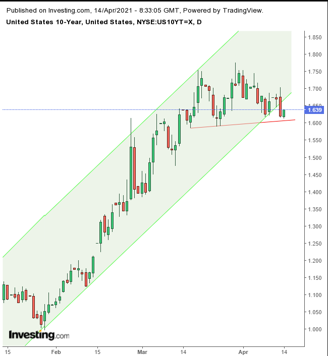 10-year Treasuries Daily