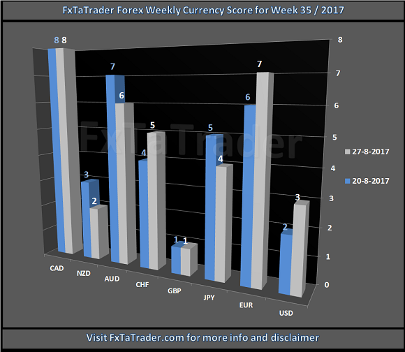 Forex Weekly Currency Score For Week 35/2017