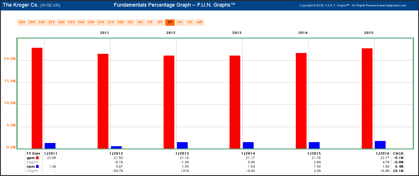 Kroger 5-Year Chart