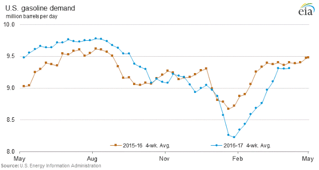 US Gasoline Demand