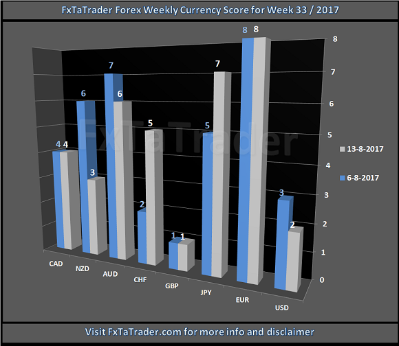 Forex Weekly Currency Score For Week 33/2017