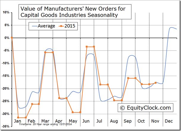 Value of Manufacturers' New Orders for Capital Goods Industries