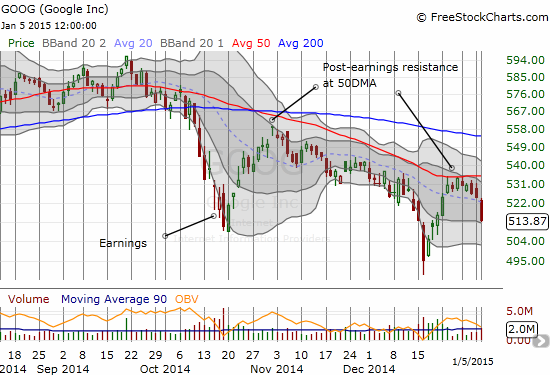 Google neatly fails resistance at its 50DMA