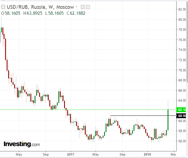 USD/RUB Weekly Chart