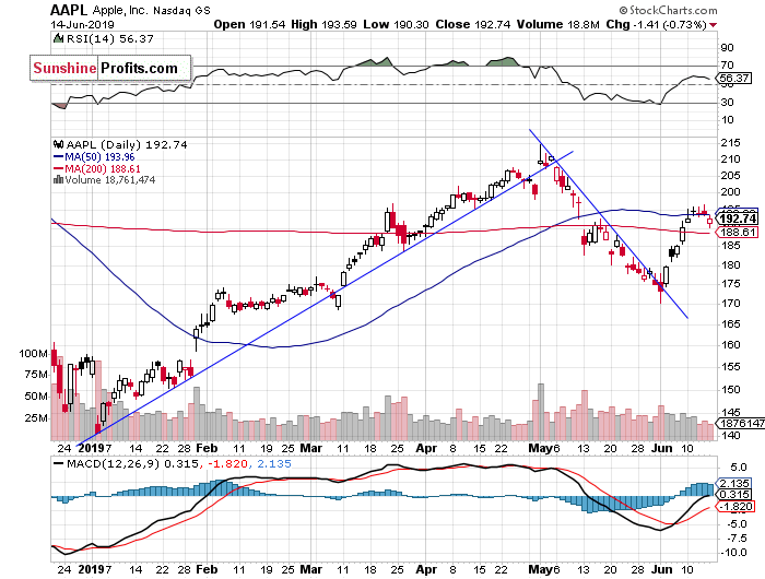 Apple, Microsoft Going Sideways