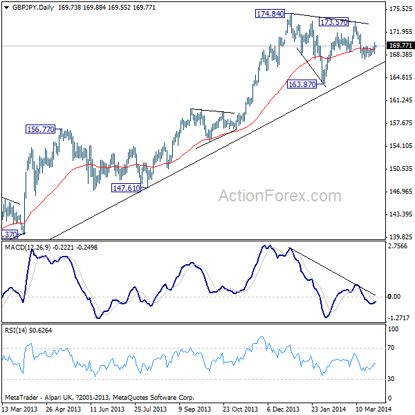 GBP/JPY Daily