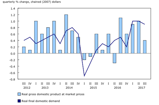 GDP Growth Weakened In The Third Quarter Of 2017. 