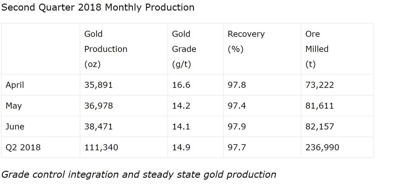 Second Quarter 2018 Monthly Production