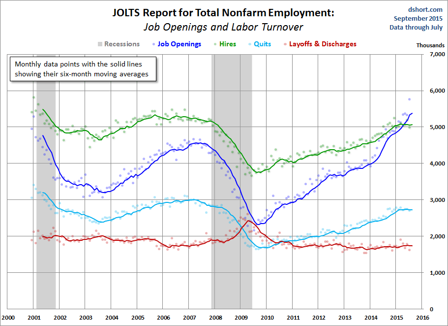 Job Openings And Labor Turnover 2000-2015