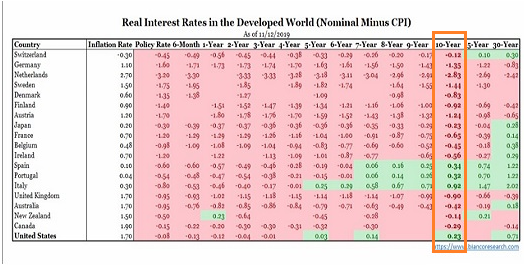 Developed World Interest Rates