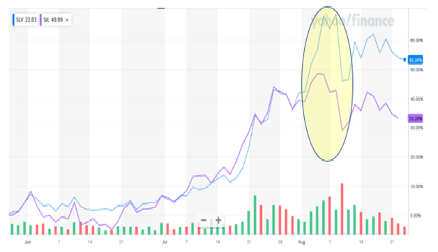 SIL vs SLV