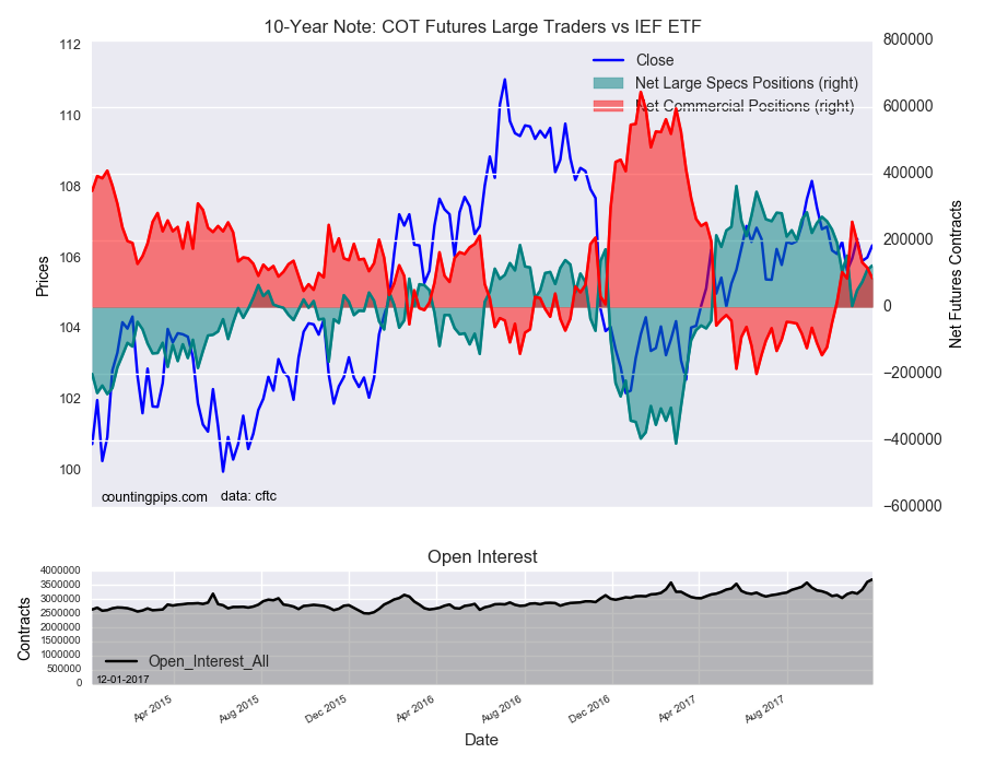 10 Year Note COT Futures Large Traders Vs IEF ETF