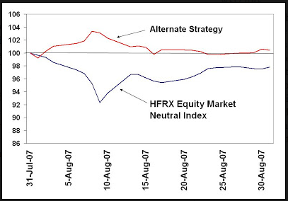 Equity Market Neutral Index 2007-2015