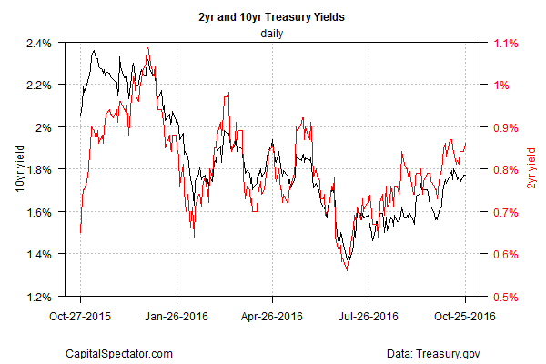 2- And 10-Y Treasury Yields Daily