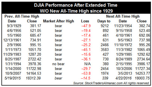 DJIA Performance