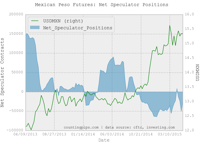 MXN Speculator Positions Chart