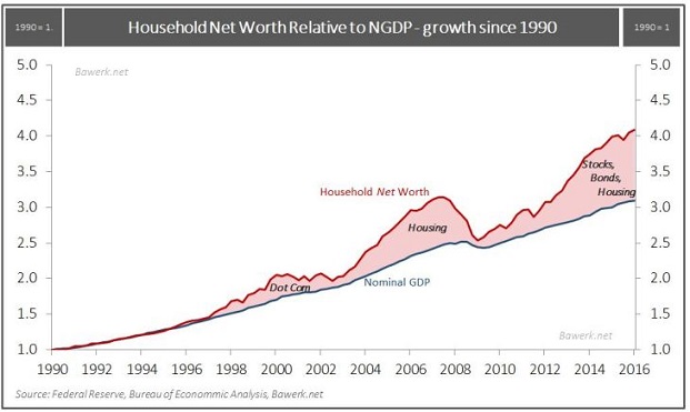 Household Net Worth Relative to NGDP Growth since 1990