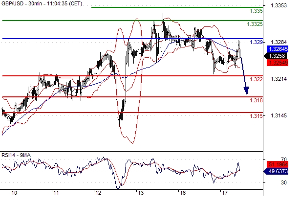 GBP/USD Chart