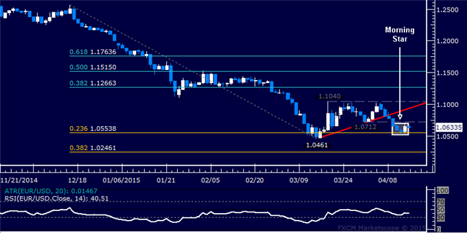 EUR/USD Technical Analysis