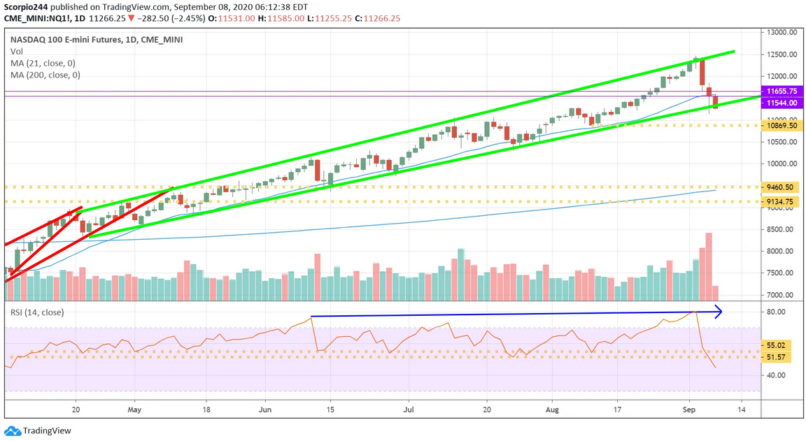 Nasdaq 100 Futures Daily Chart