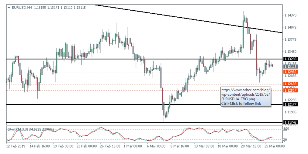 EURUSD 4 Hour Chart