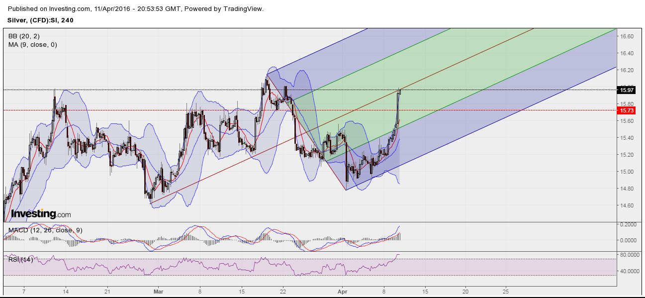 Silver 4H Chart