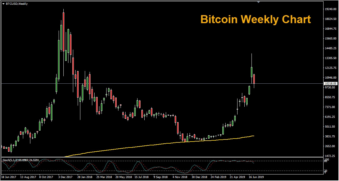 Bitcoin Weekly Chart